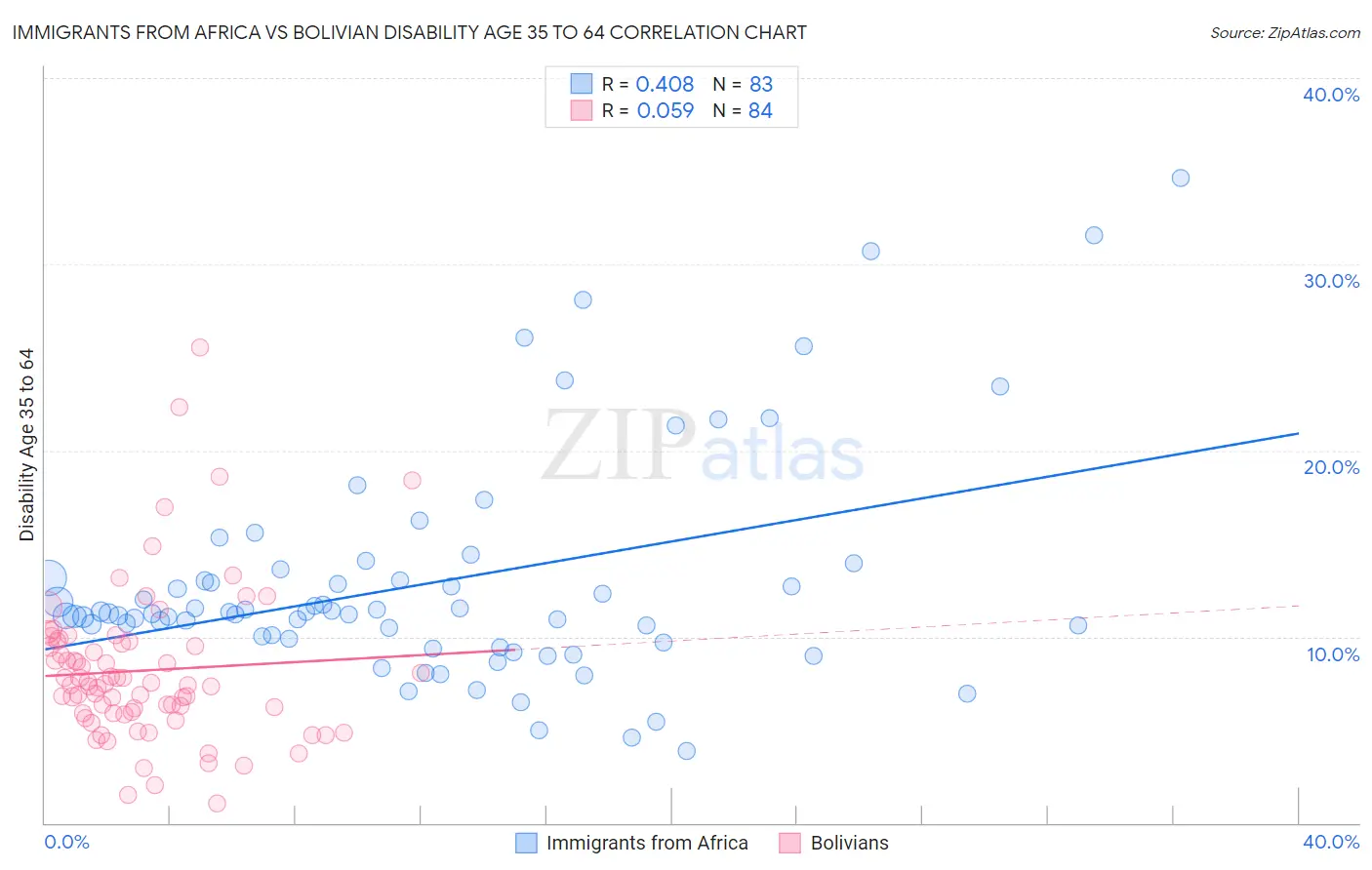 Immigrants from Africa vs Bolivian Disability Age 35 to 64