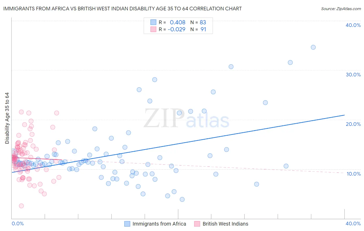 Immigrants from Africa vs British West Indian Disability Age 35 to 64