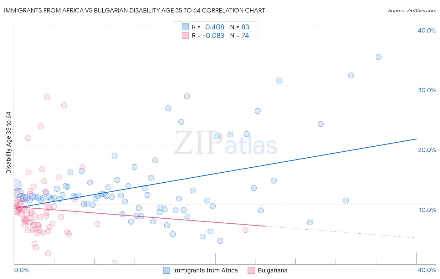 Immigrants from Africa vs Bulgarian Disability Age 35 to 64