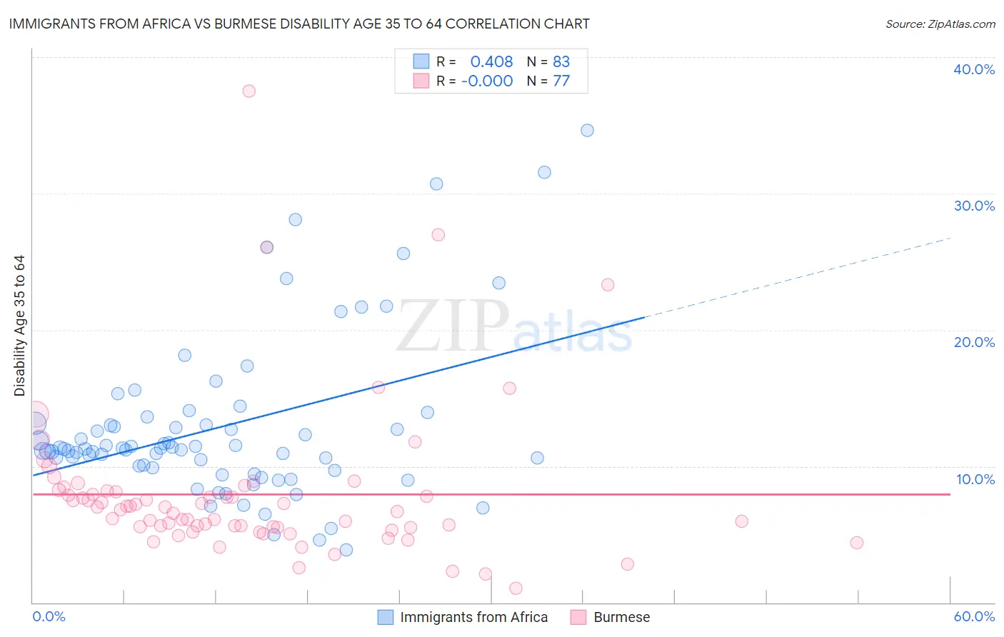 Immigrants from Africa vs Burmese Disability Age 35 to 64