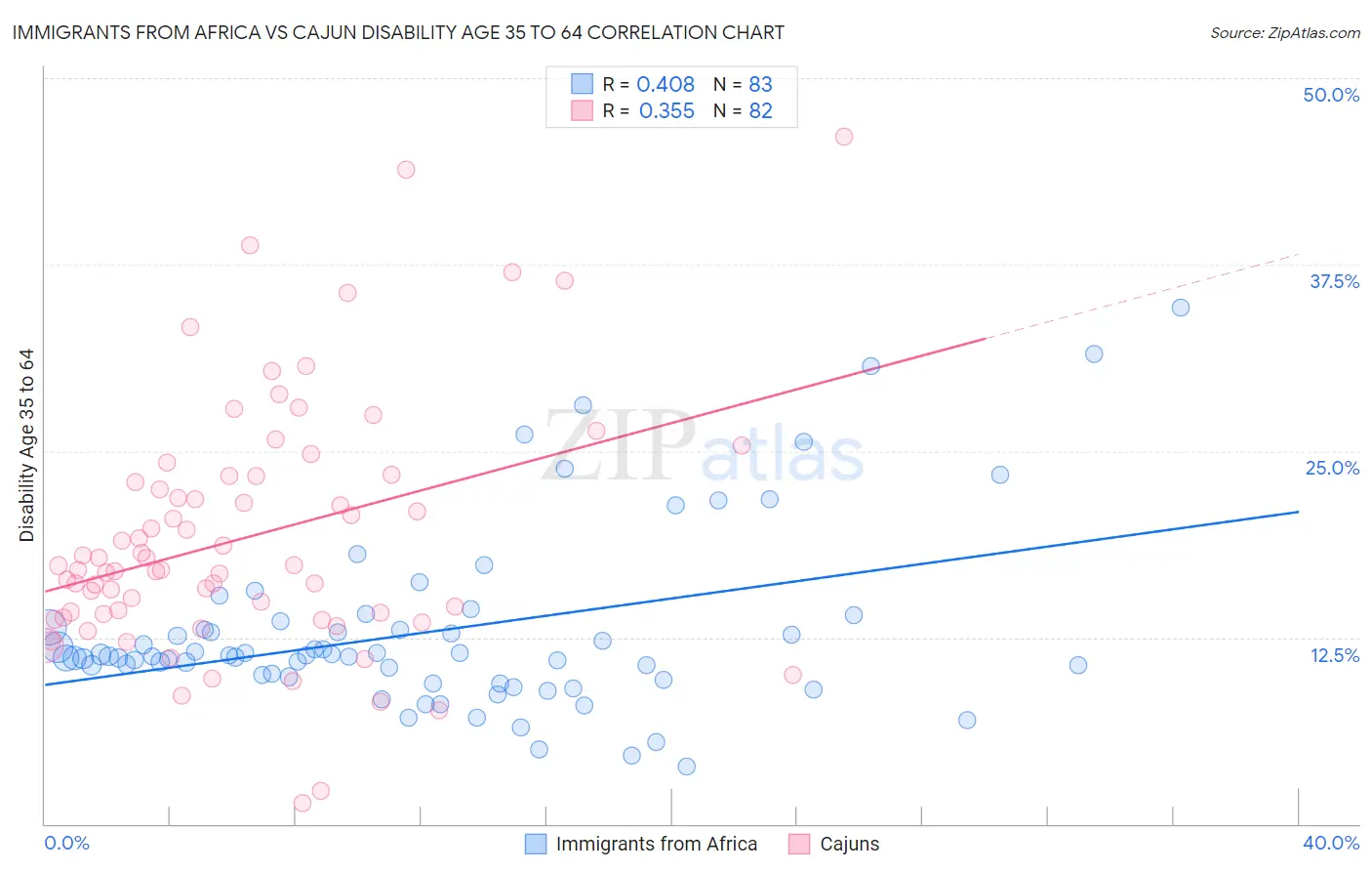 Immigrants from Africa vs Cajun Disability Age 35 to 64