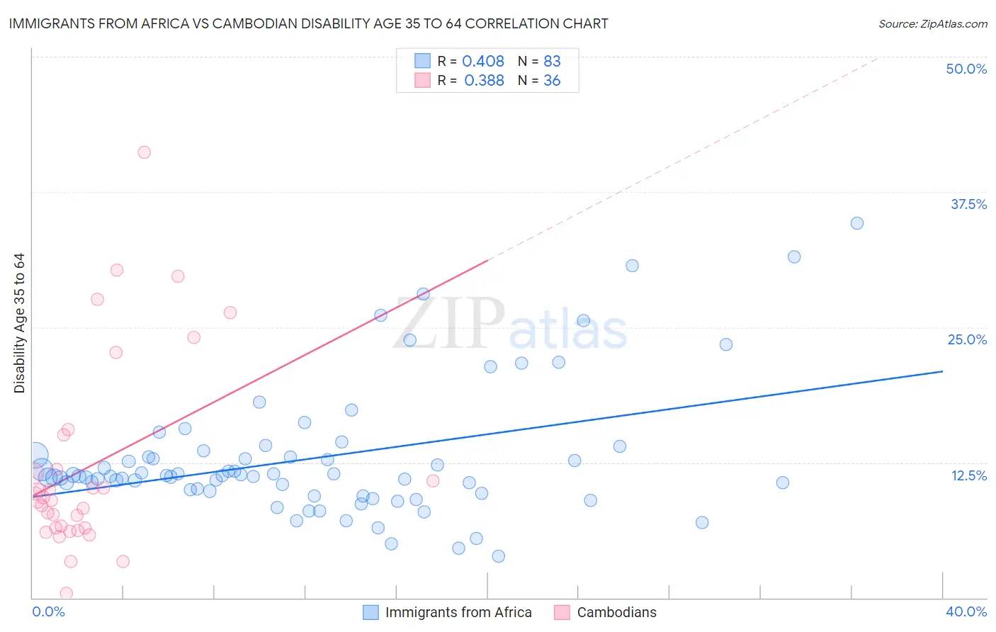 Immigrants from Africa vs Cambodian Disability Age 35 to 64