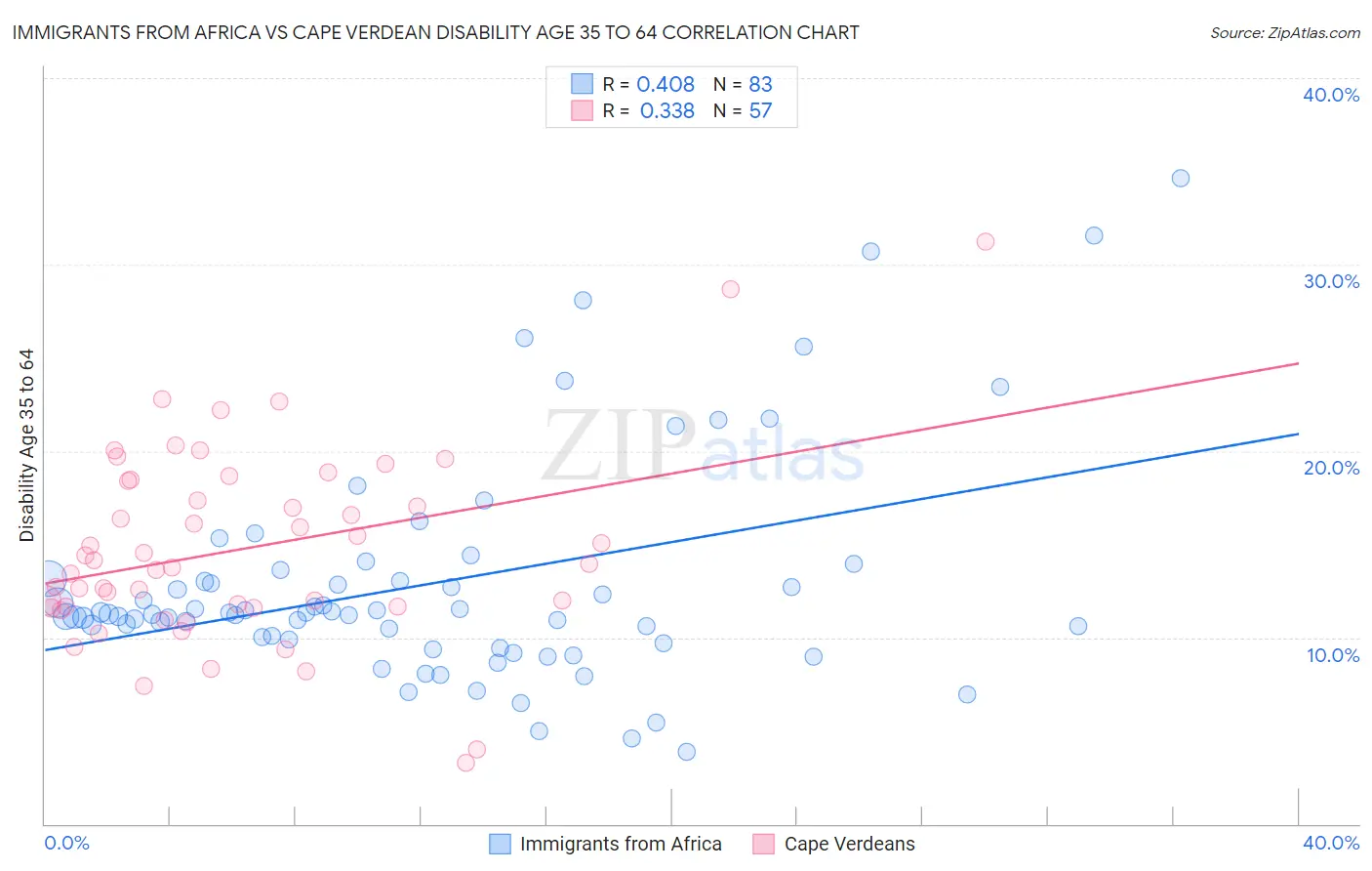 Immigrants from Africa vs Cape Verdean Disability Age 35 to 64