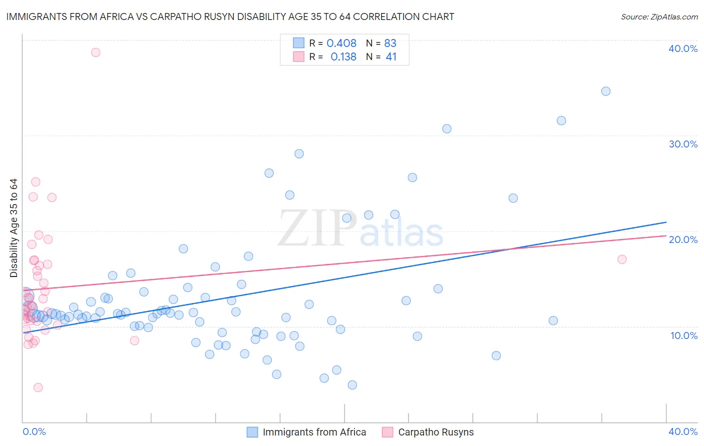Immigrants from Africa vs Carpatho Rusyn Disability Age 35 to 64