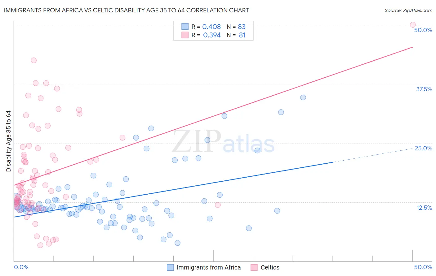 Immigrants from Africa vs Celtic Disability Age 35 to 64