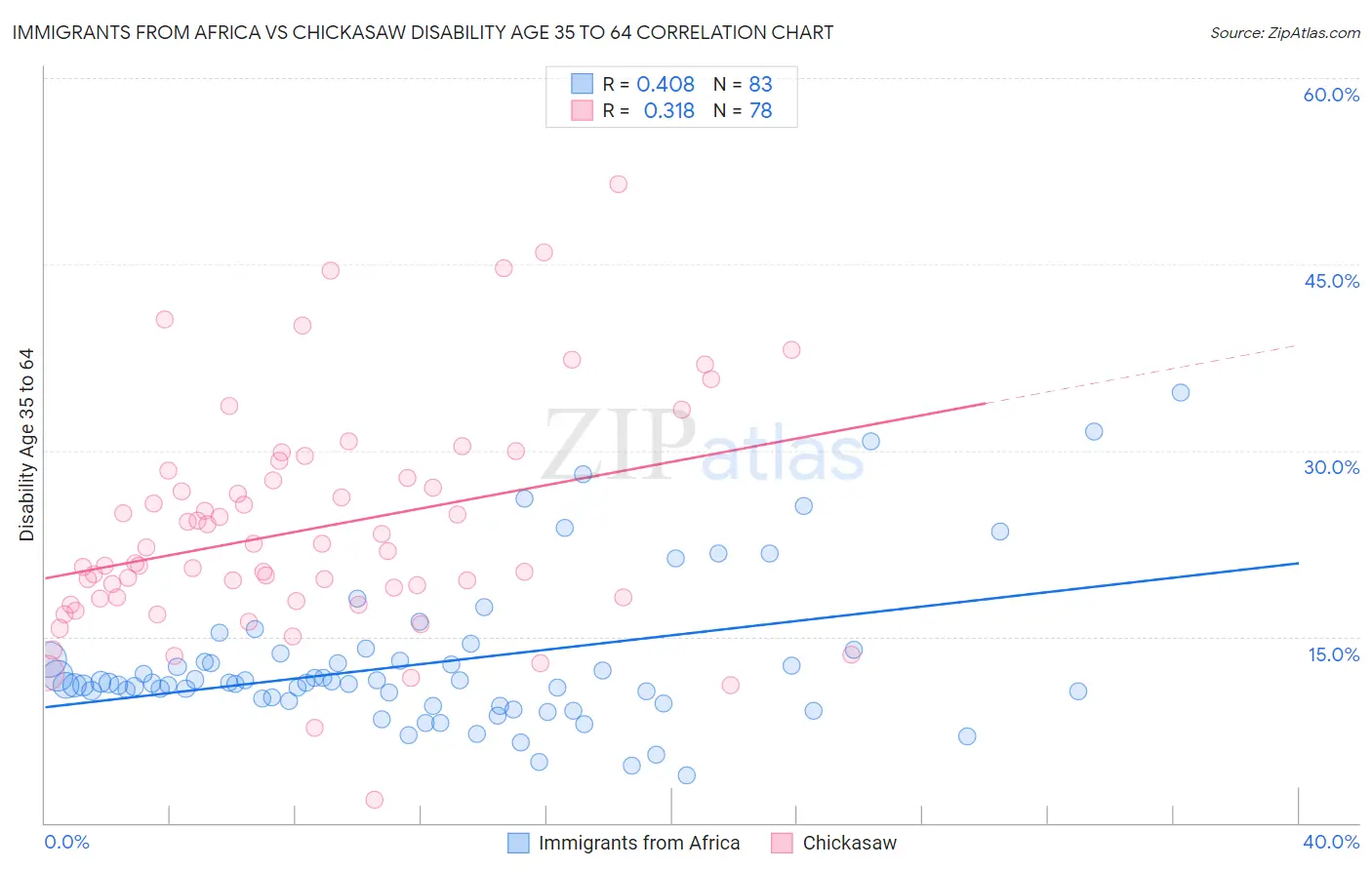 Immigrants from Africa vs Chickasaw Disability Age 35 to 64