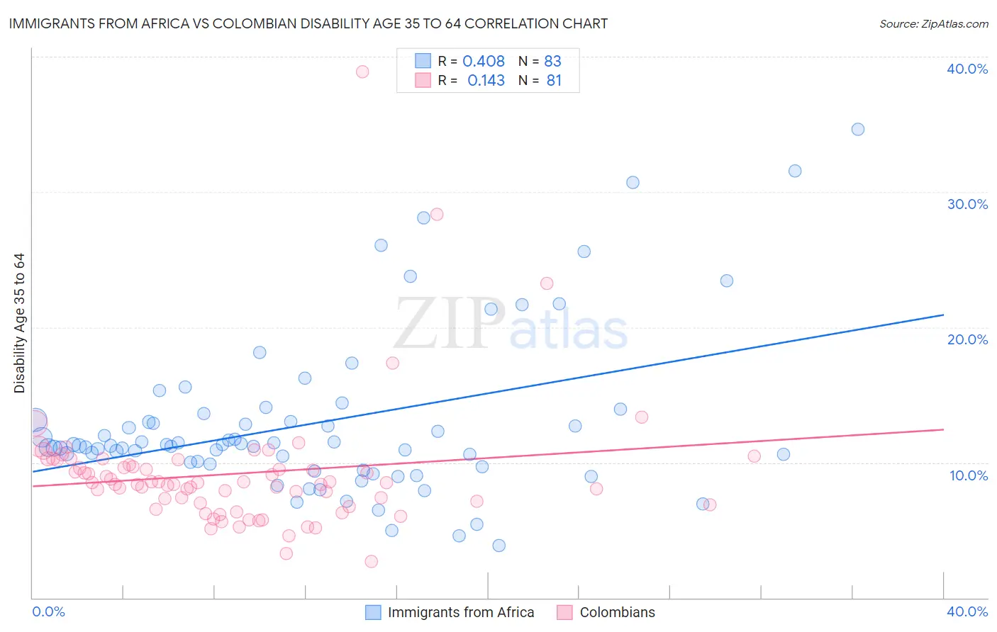 Immigrants from Africa vs Colombian Disability Age 35 to 64