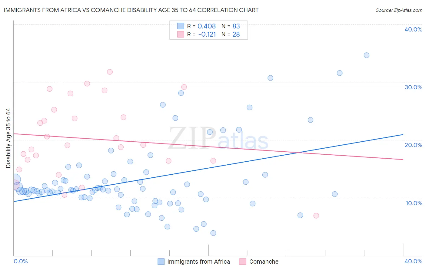 Immigrants from Africa vs Comanche Disability Age 35 to 64