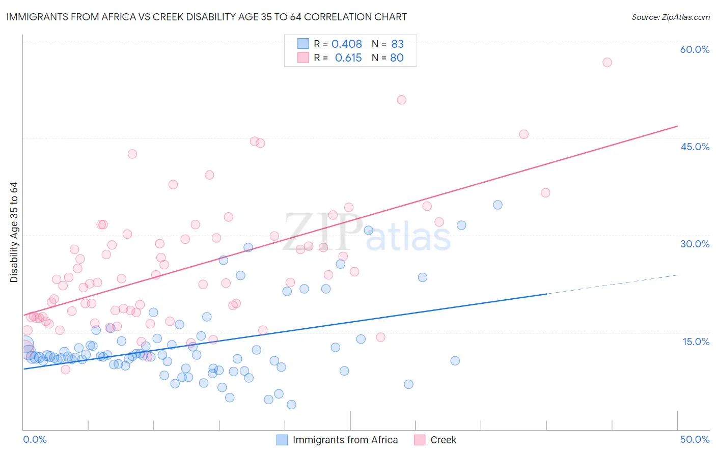 Immigrants from Africa vs Creek Disability Age 35 to 64