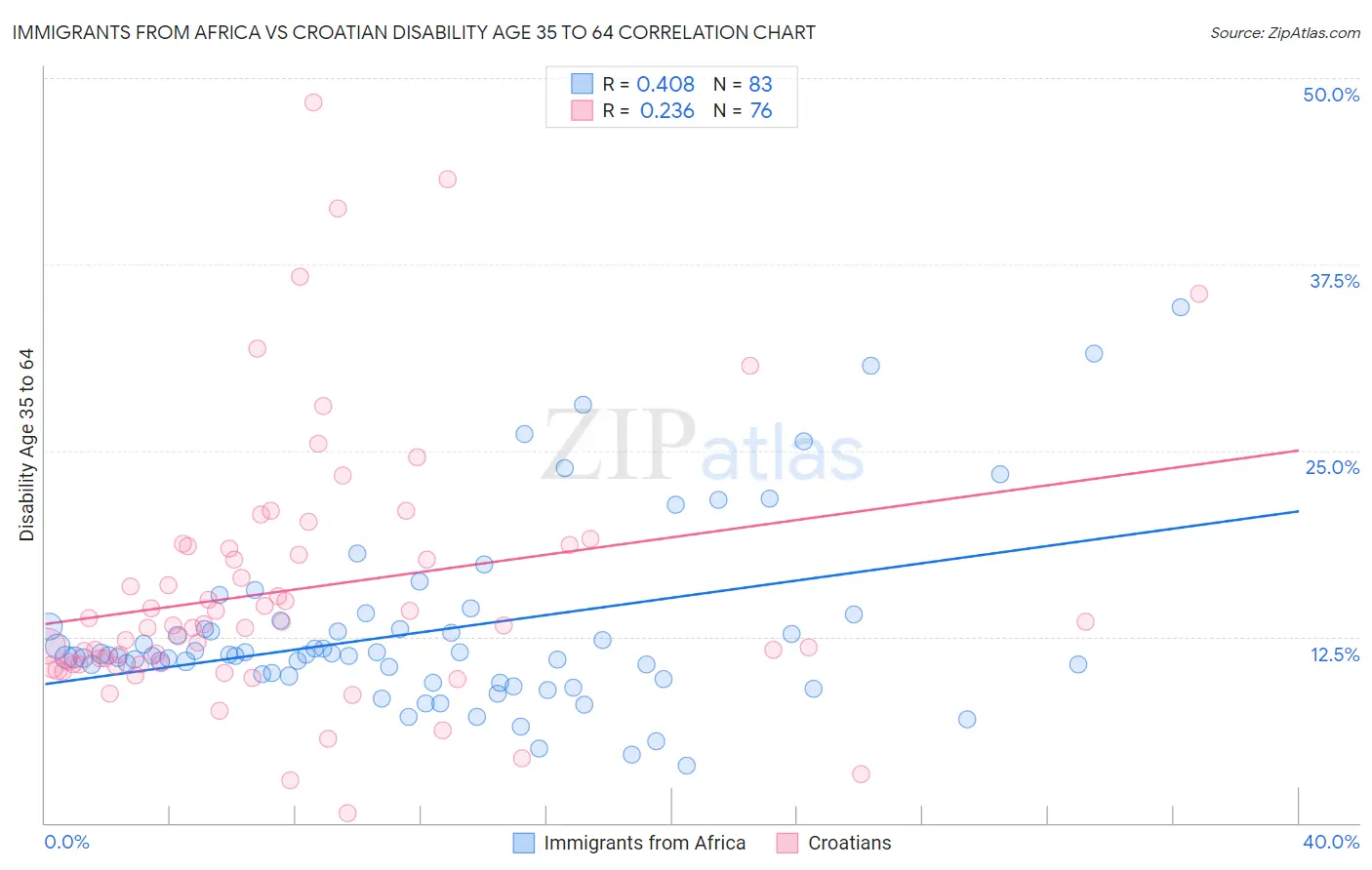 Immigrants from Africa vs Croatian Disability Age 35 to 64