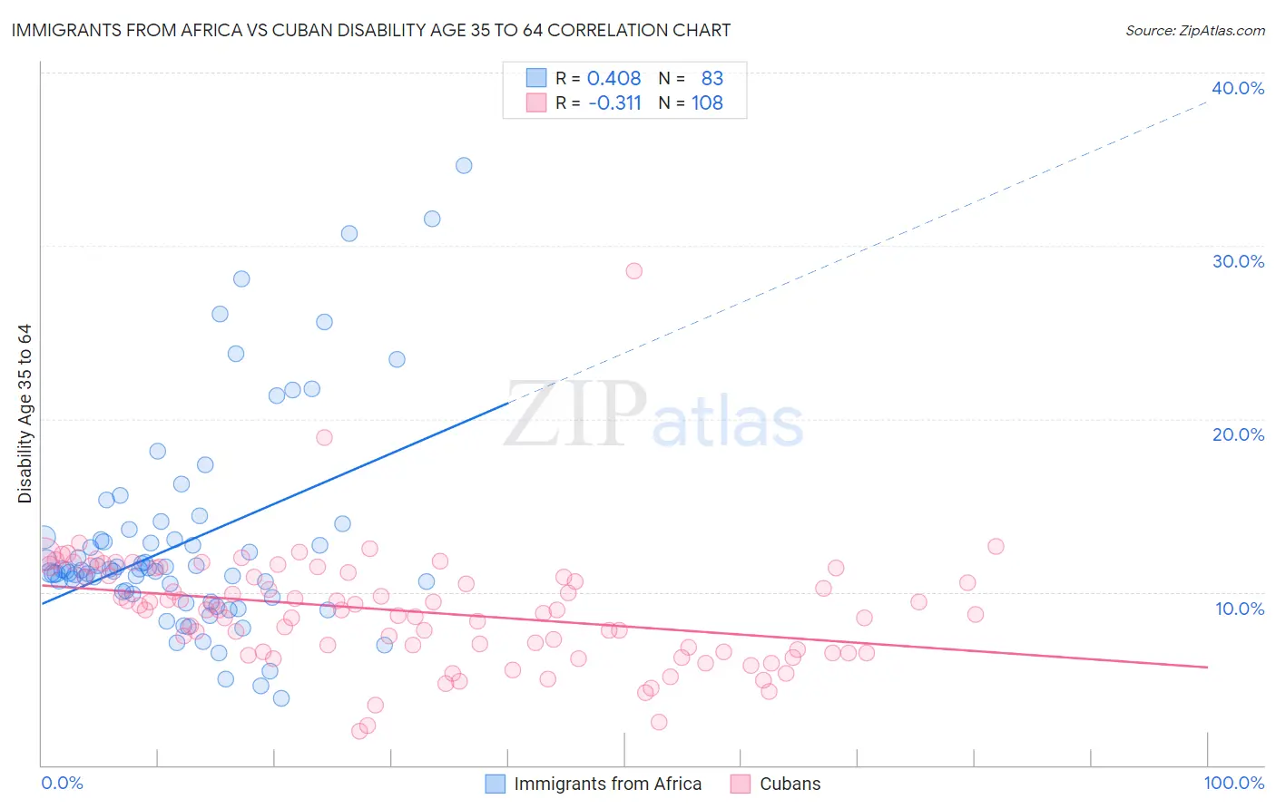 Immigrants from Africa vs Cuban Disability Age 35 to 64