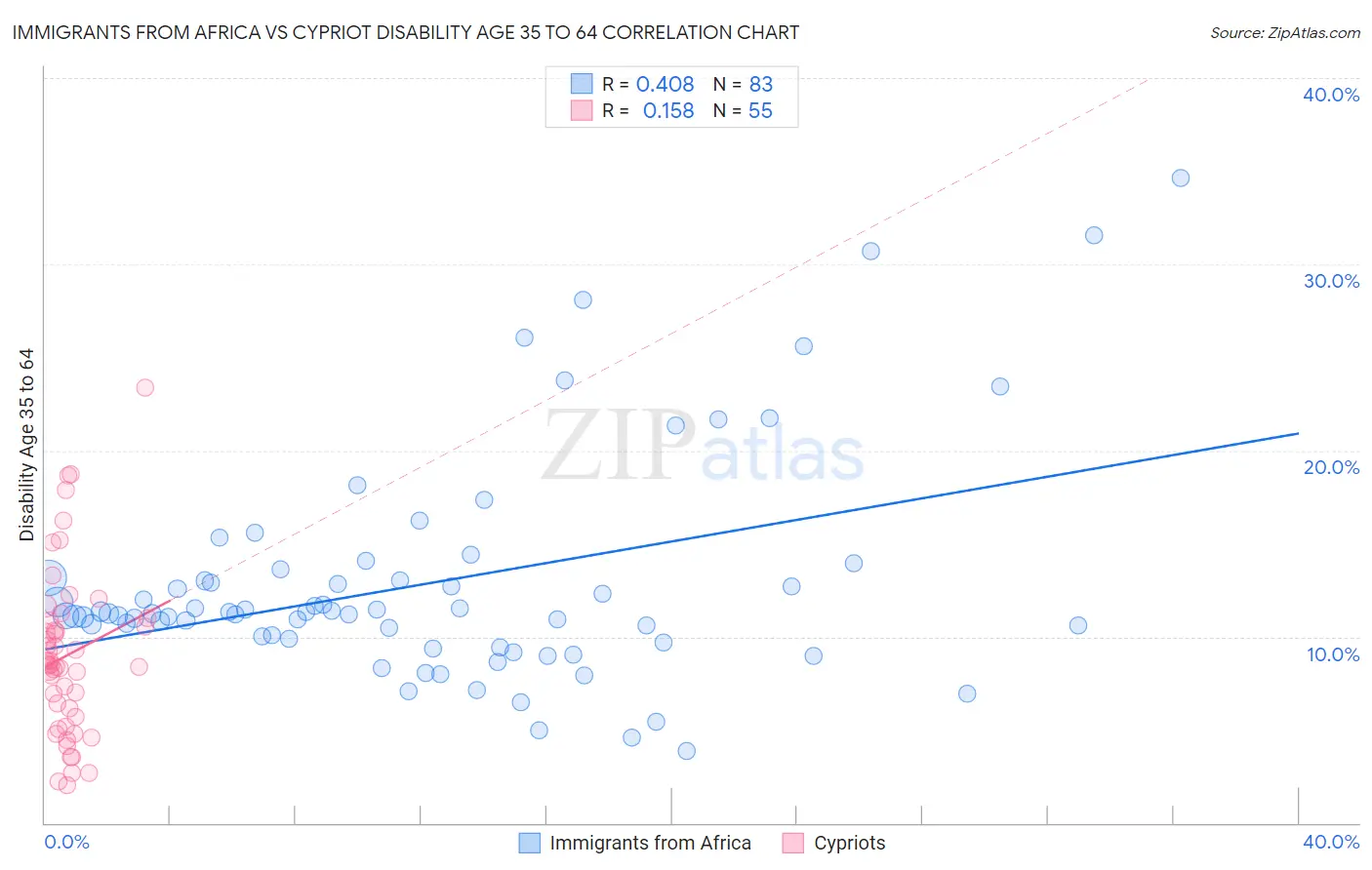 Immigrants from Africa vs Cypriot Disability Age 35 to 64