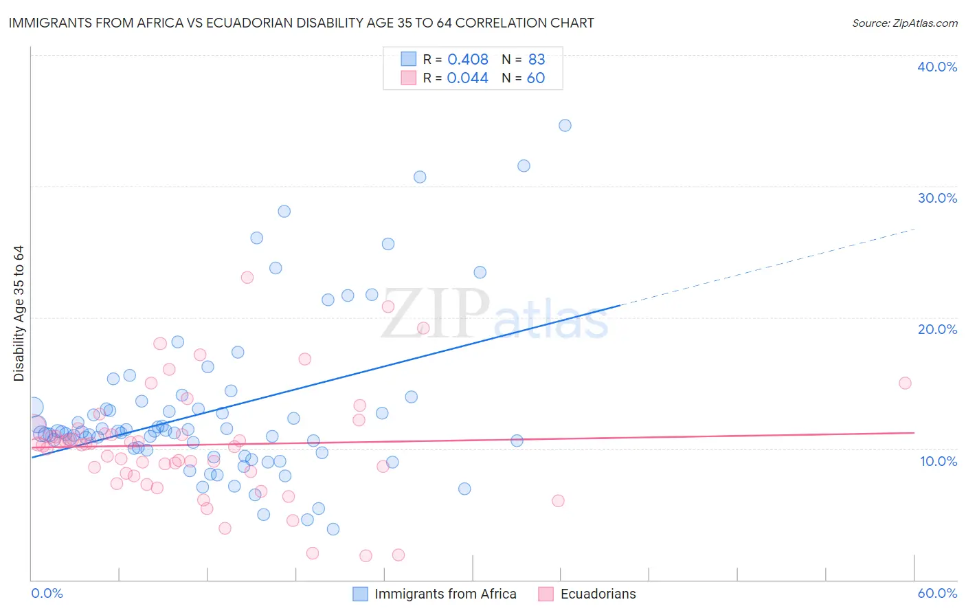 Immigrants from Africa vs Ecuadorian Disability Age 35 to 64