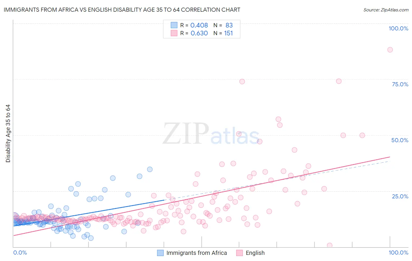 Immigrants from Africa vs English Disability Age 35 to 64