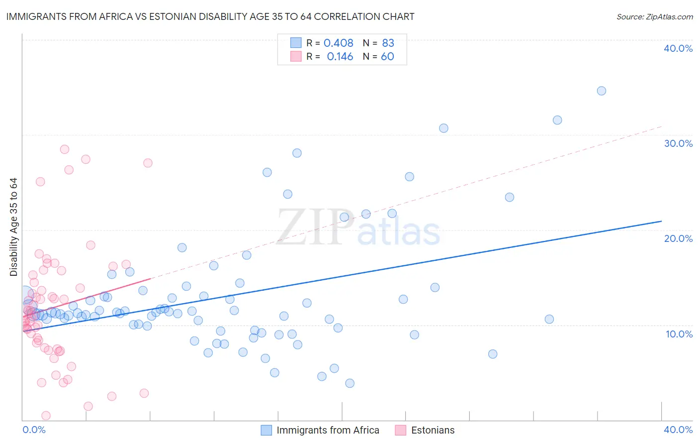 Immigrants from Africa vs Estonian Disability Age 35 to 64