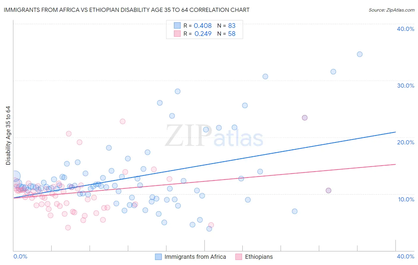 Immigrants from Africa vs Ethiopian Disability Age 35 to 64