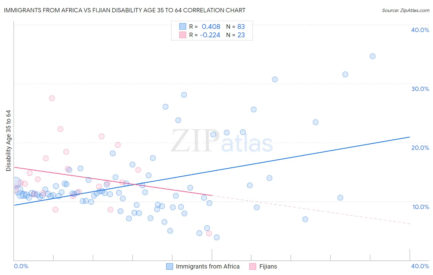 Immigrants from Africa vs Fijian Disability Age 35 to 64