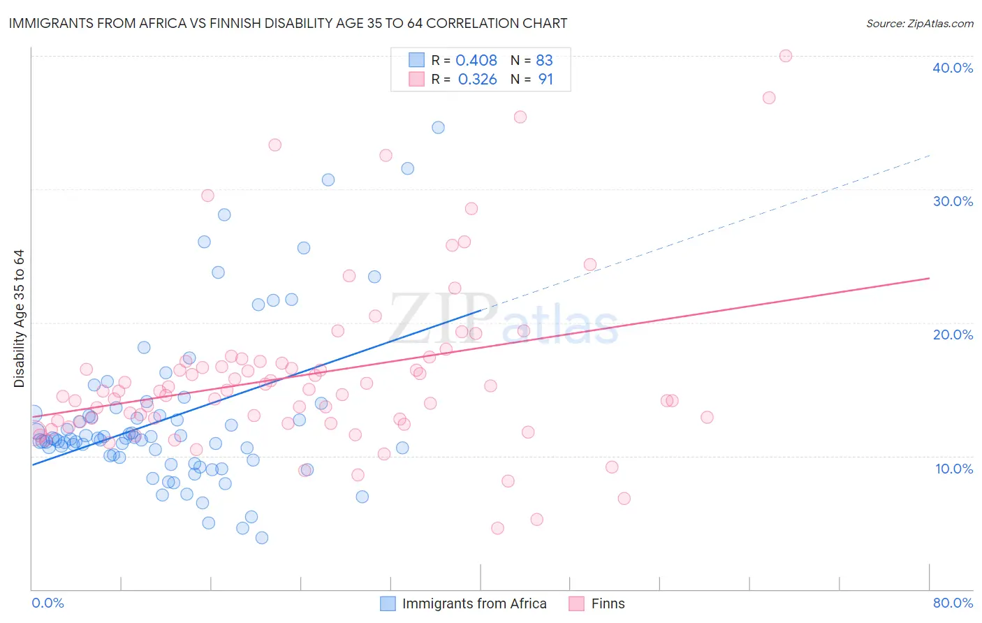 Immigrants from Africa vs Finnish Disability Age 35 to 64