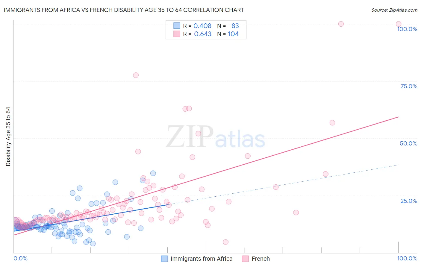 Immigrants from Africa vs French Disability Age 35 to 64