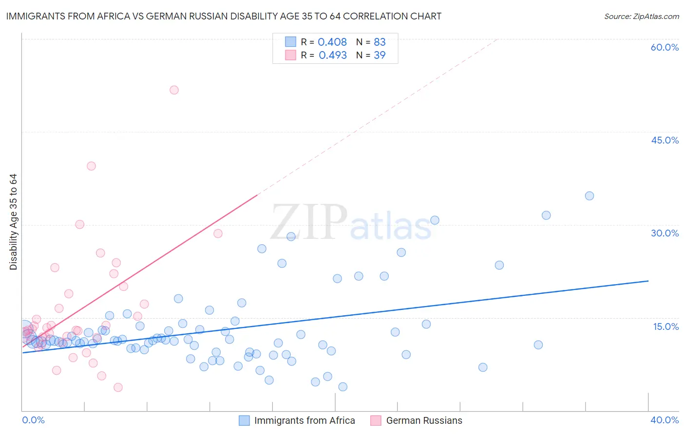 Immigrants from Africa vs German Russian Disability Age 35 to 64