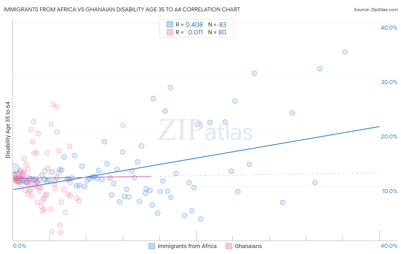 Immigrants from Africa vs Ghanaian Disability Age 35 to 64