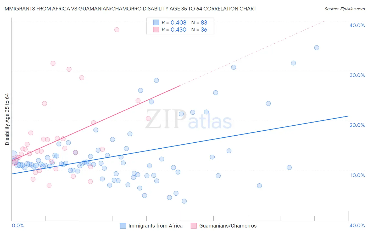 Immigrants from Africa vs Guamanian/Chamorro Disability Age 35 to 64