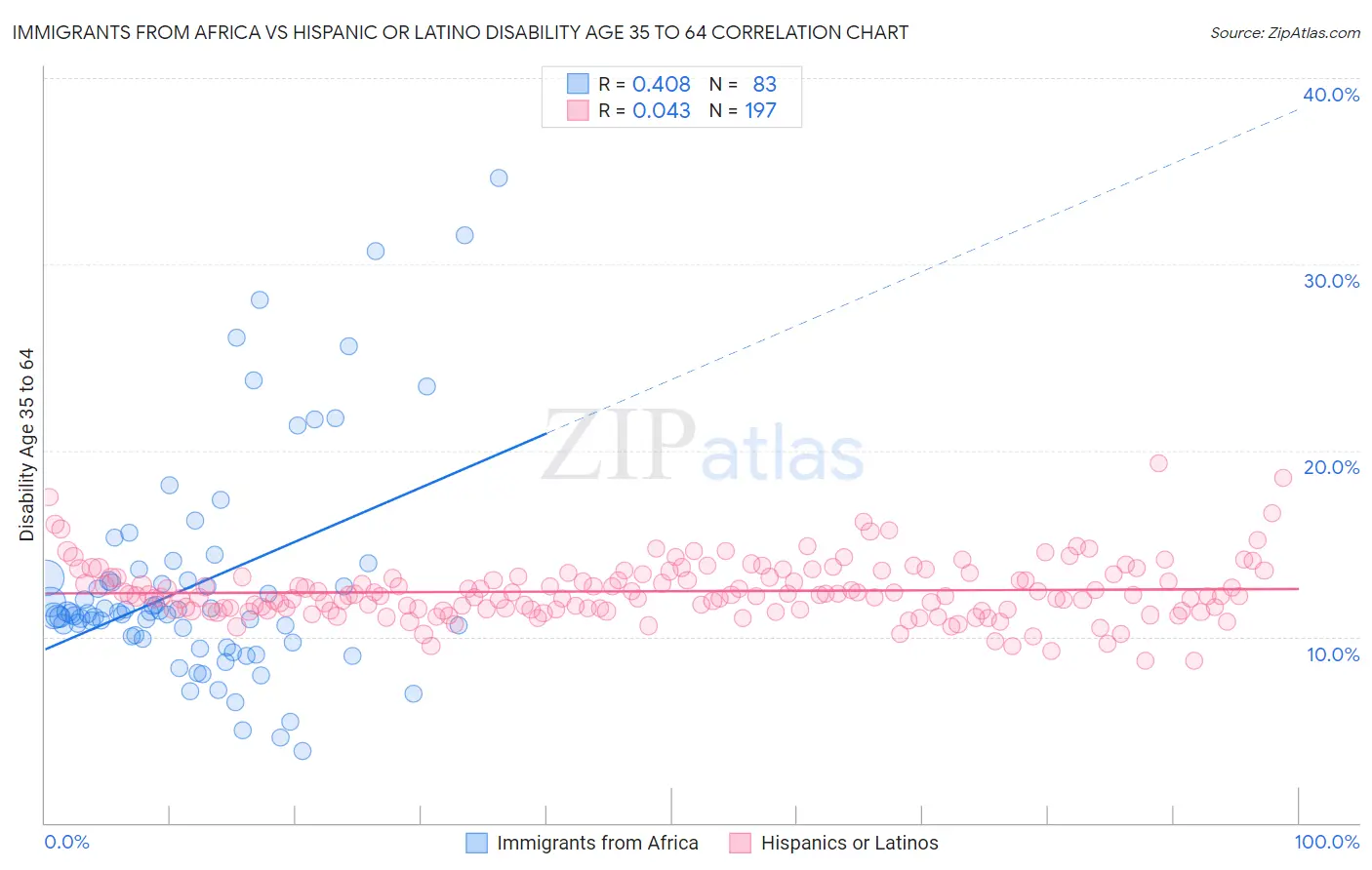 Immigrants from Africa vs Hispanic or Latino Disability Age 35 to 64