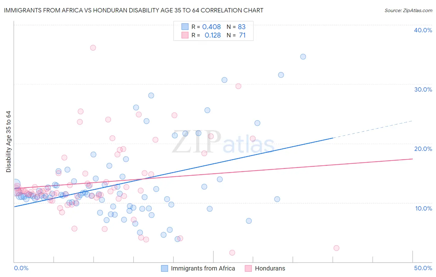 Immigrants from Africa vs Honduran Disability Age 35 to 64