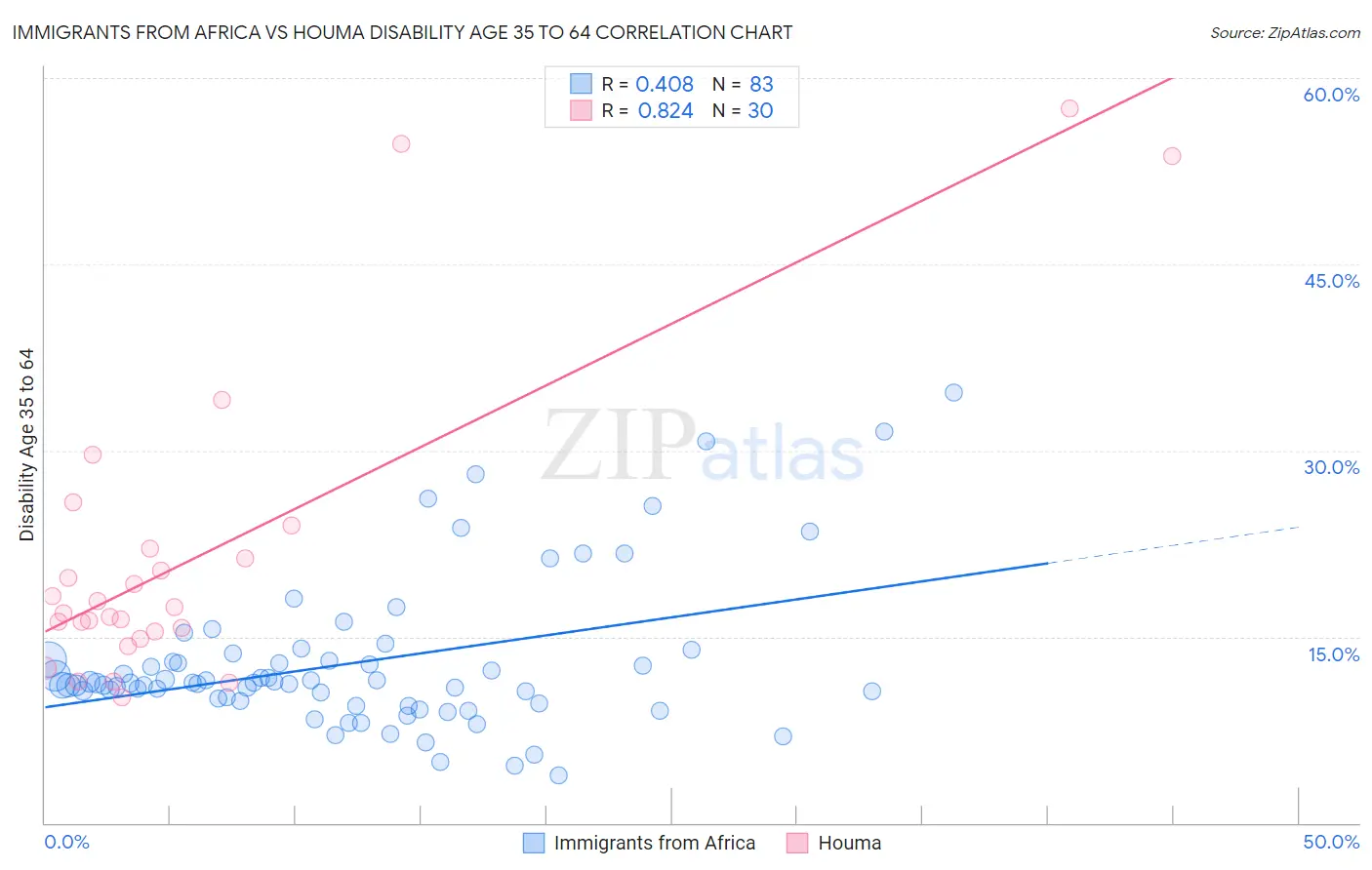 Immigrants from Africa vs Houma Disability Age 35 to 64