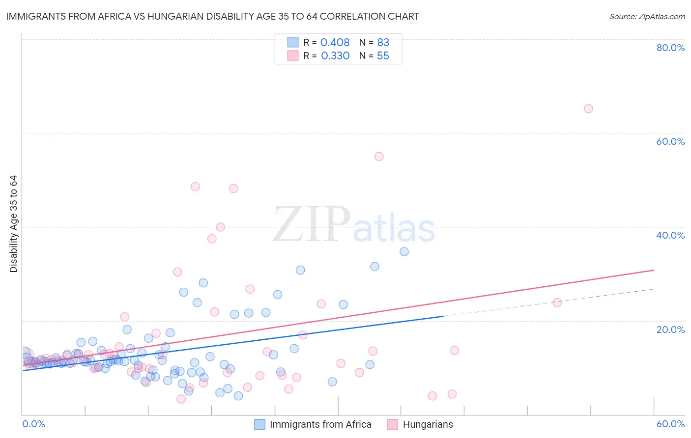 Immigrants from Africa vs Hungarian Disability Age 35 to 64