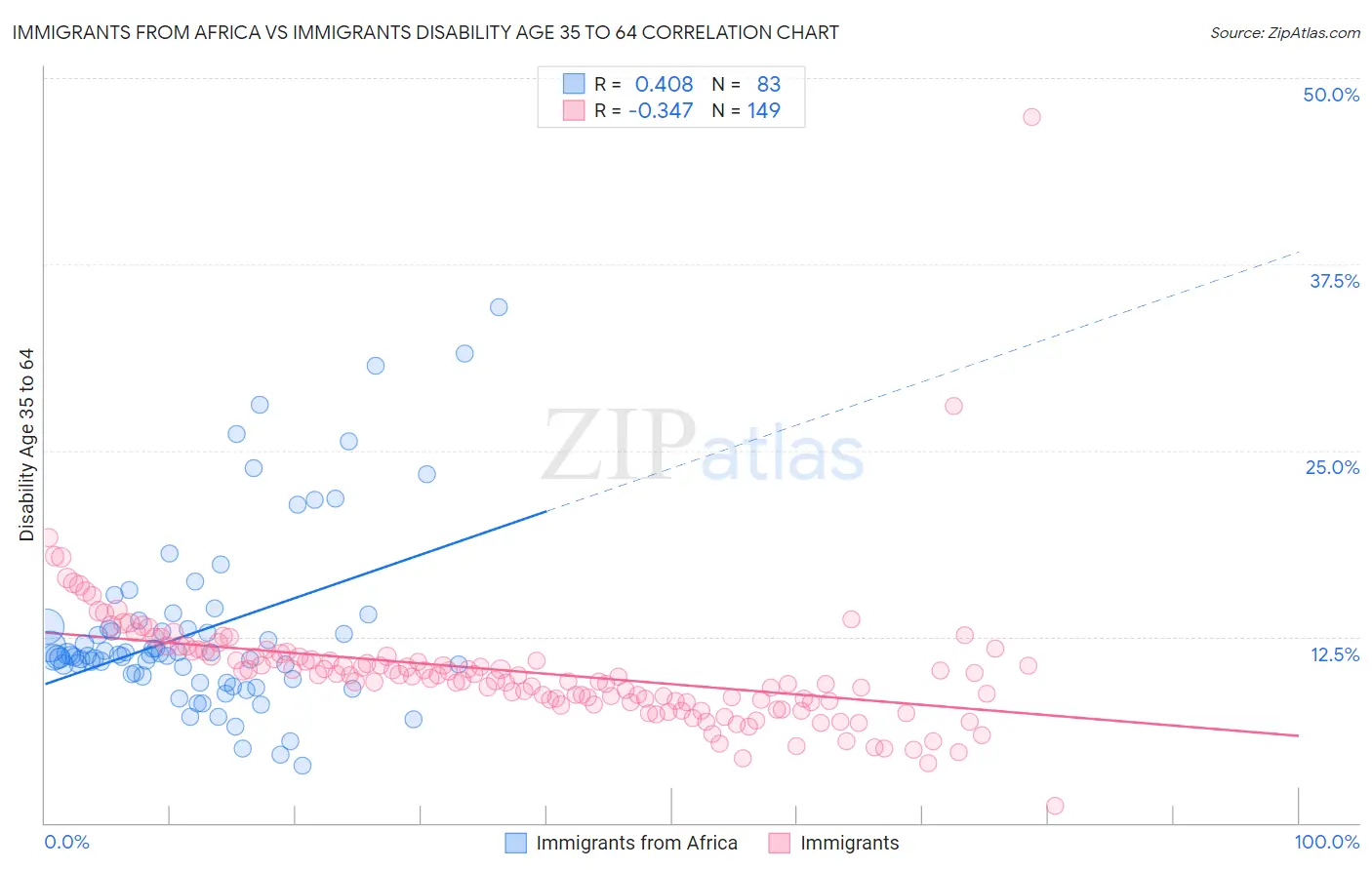 Immigrants from Africa vs Immigrants Disability Age 35 to 64