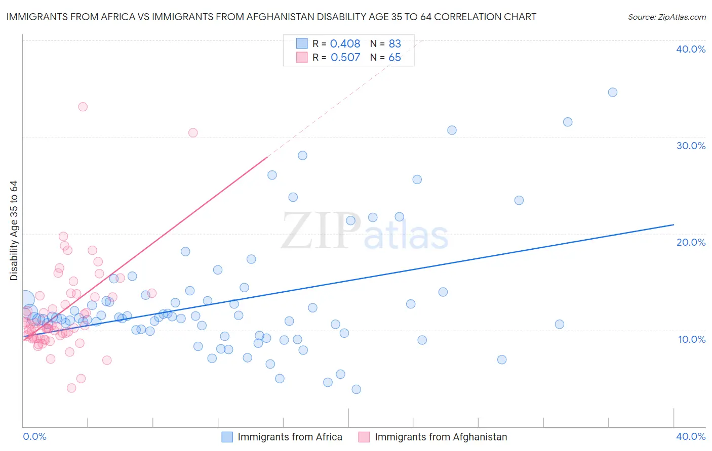 Immigrants from Africa vs Immigrants from Afghanistan Disability Age 35 to 64