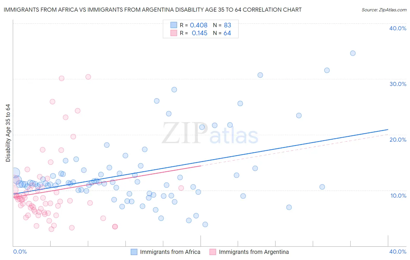 Immigrants from Africa vs Immigrants from Argentina Disability Age 35 to 64