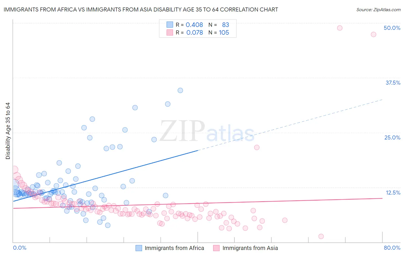 Immigrants from Africa vs Immigrants from Asia Disability Age 35 to 64