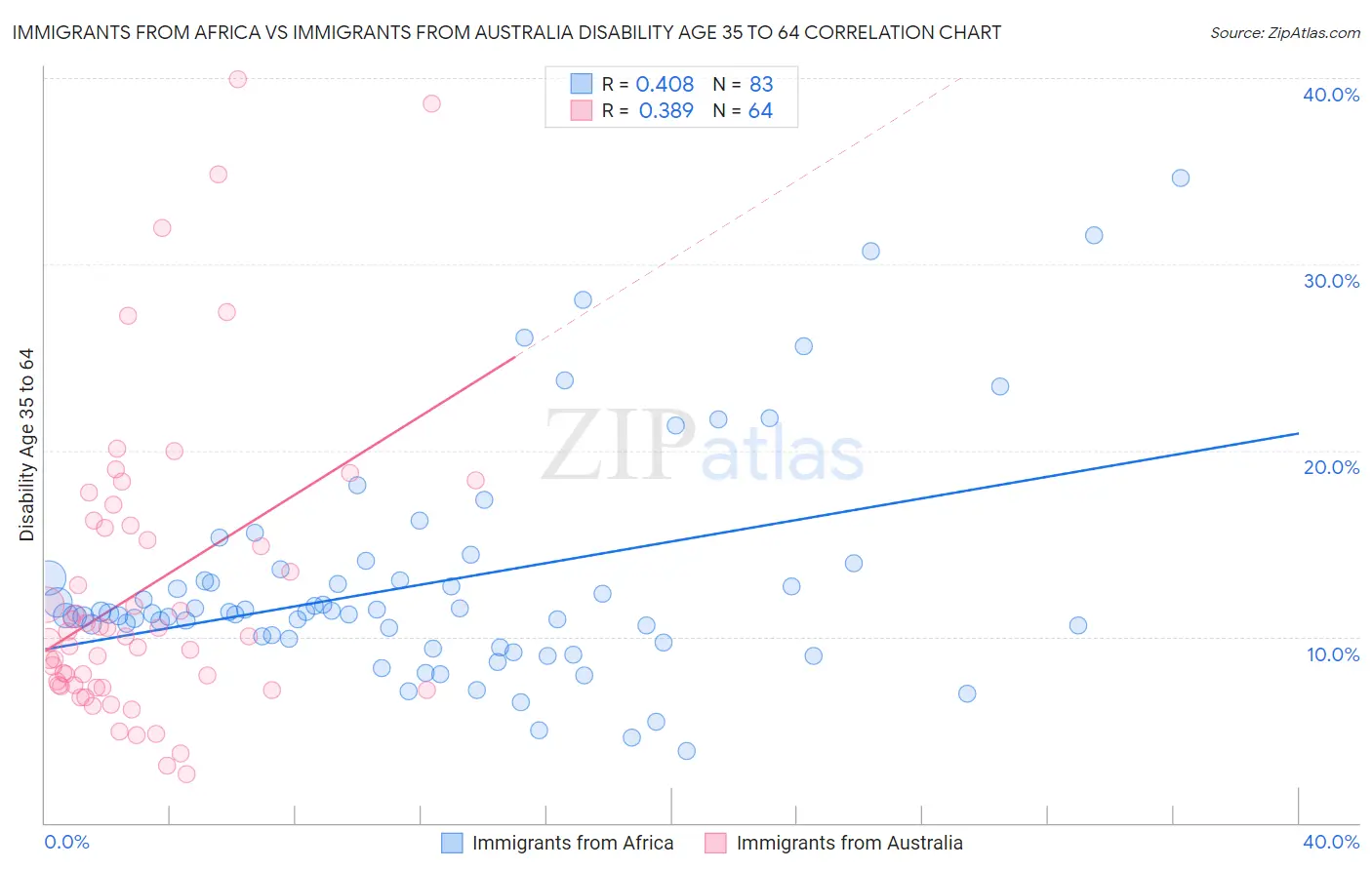 Immigrants from Africa vs Immigrants from Australia Disability Age 35 to 64