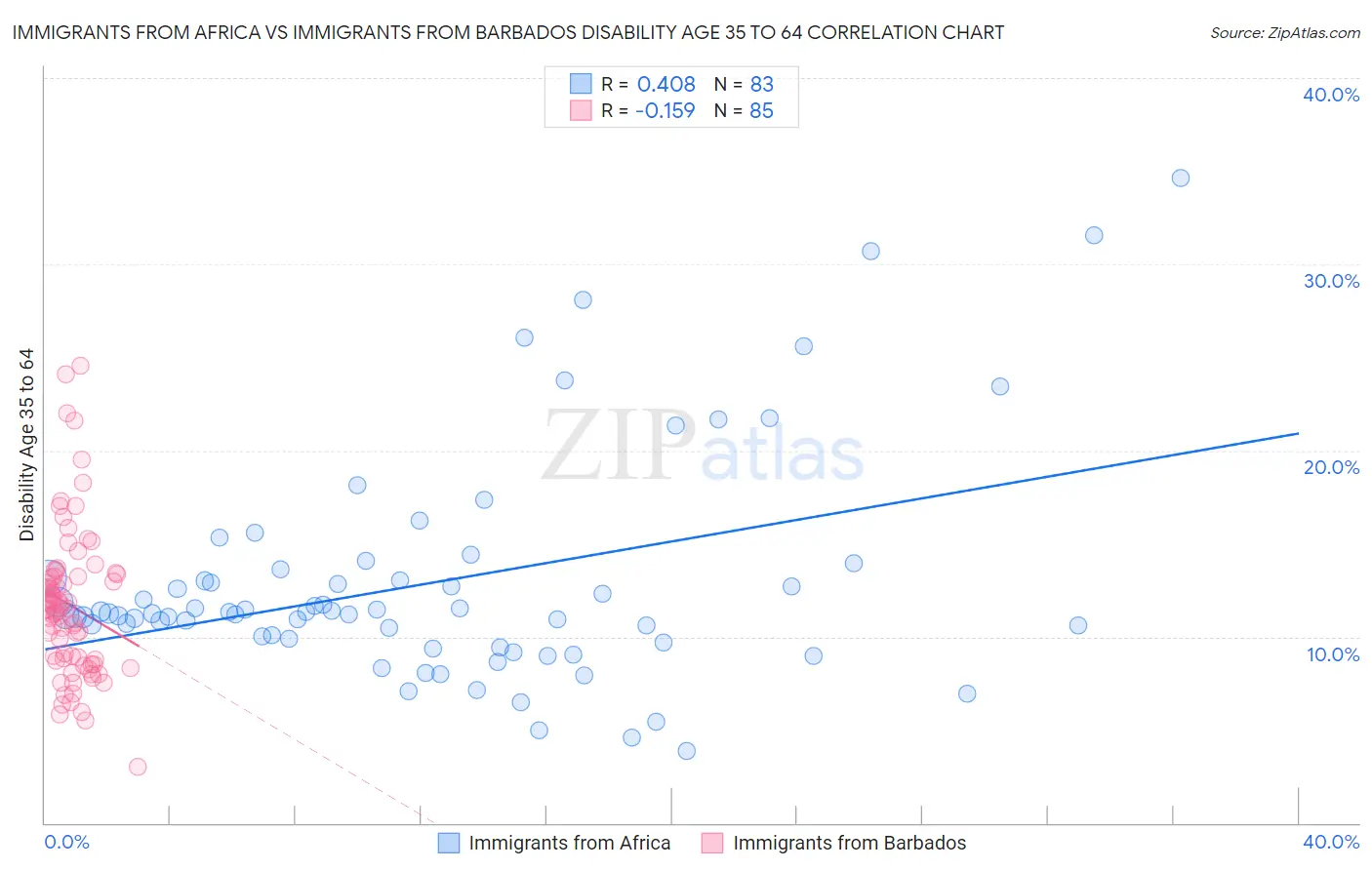 Immigrants from Africa vs Immigrants from Barbados Disability Age 35 to 64