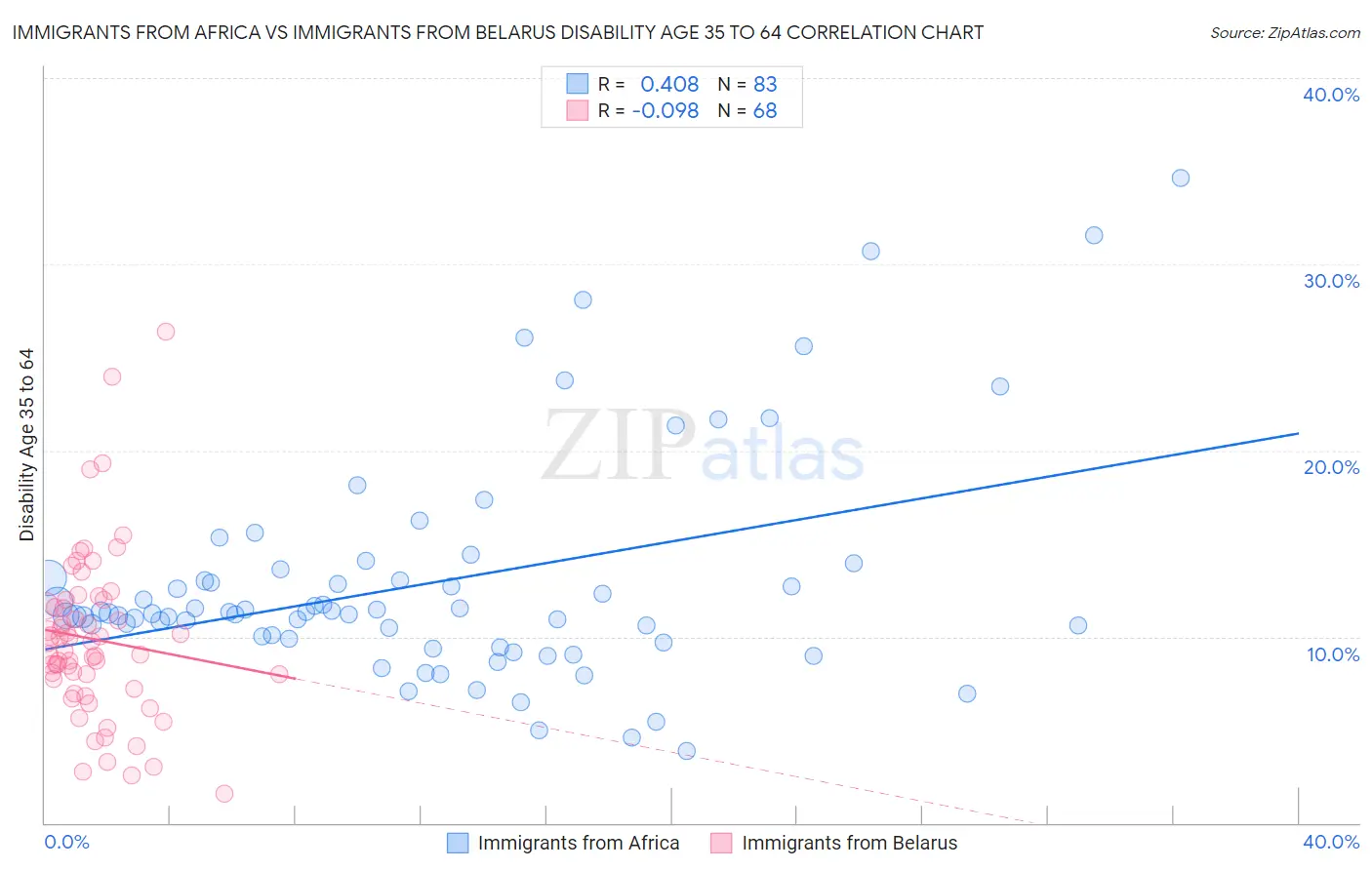 Immigrants from Africa vs Immigrants from Belarus Disability Age 35 to 64