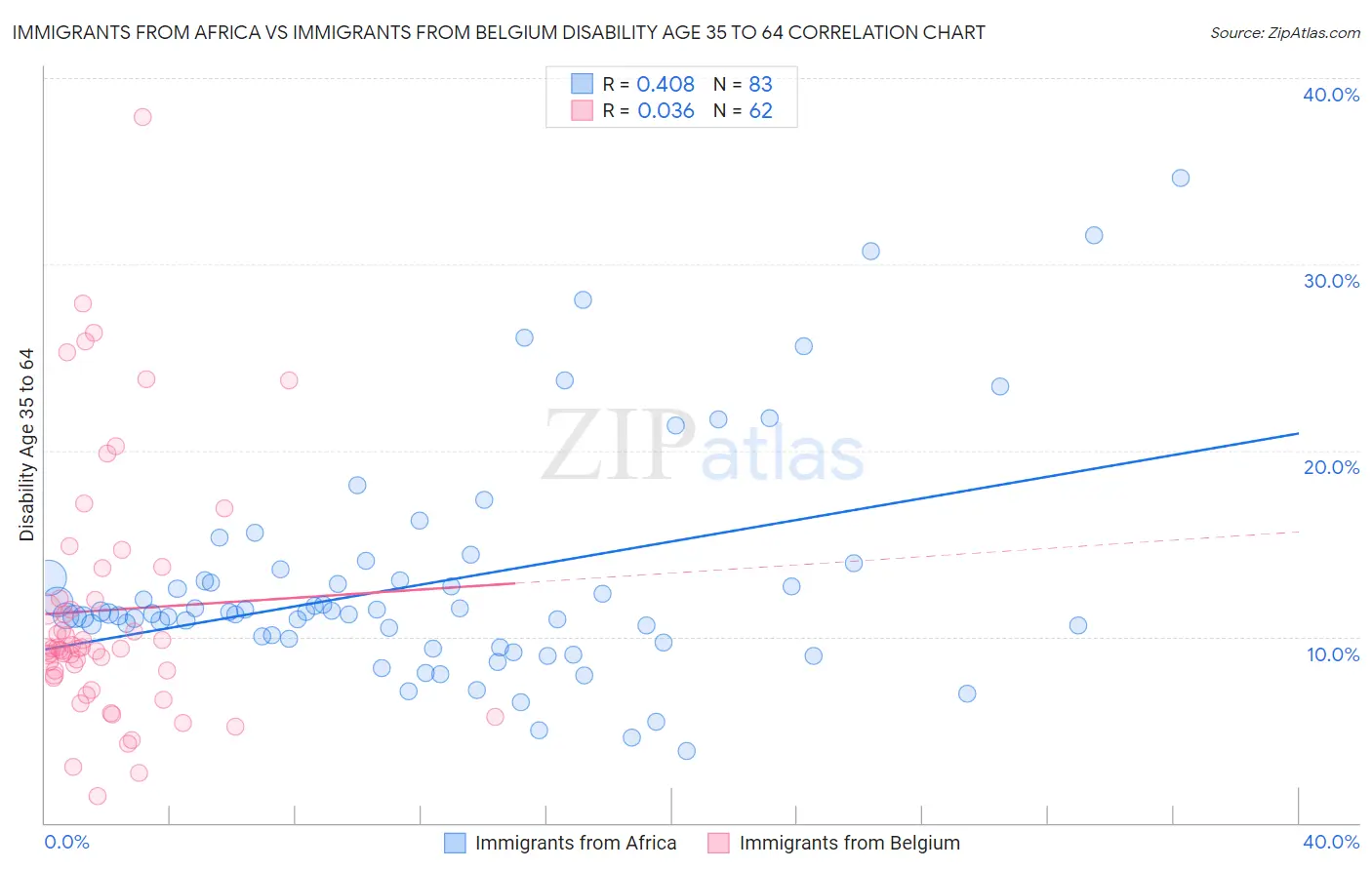 Immigrants from Africa vs Immigrants from Belgium Disability Age 35 to 64