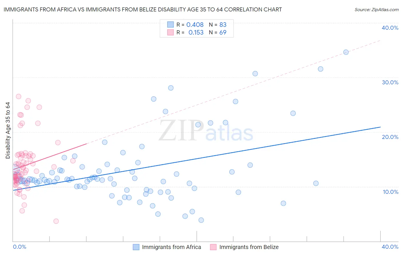 Immigrants from Africa vs Immigrants from Belize Disability Age 35 to 64