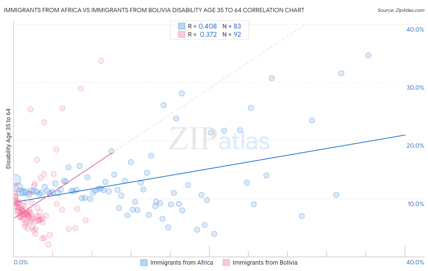 Immigrants from Africa vs Immigrants from Bolivia Disability Age 35 to 64