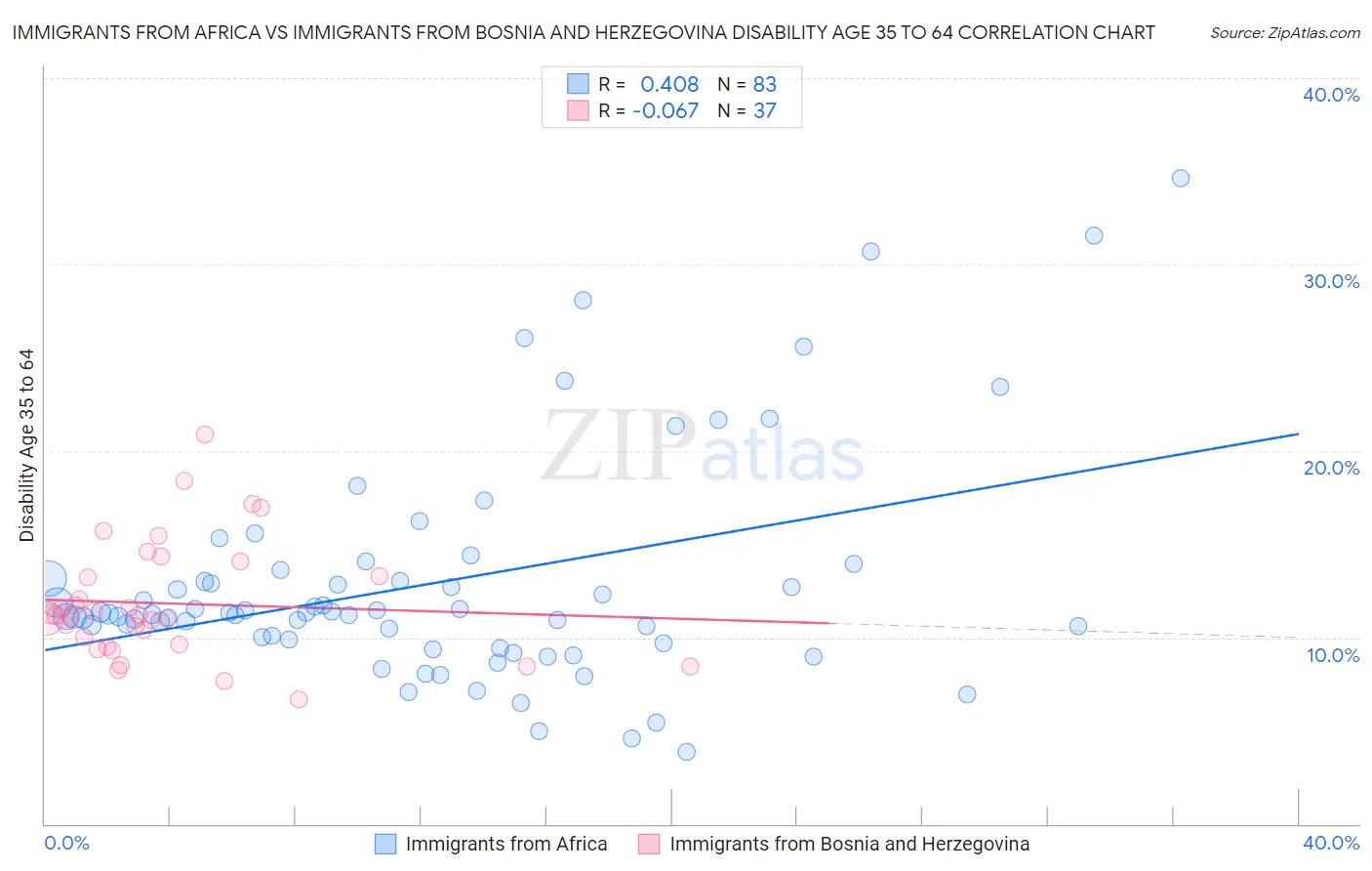 Immigrants from Africa vs Immigrants from Bosnia and Herzegovina Disability Age 35 to 64