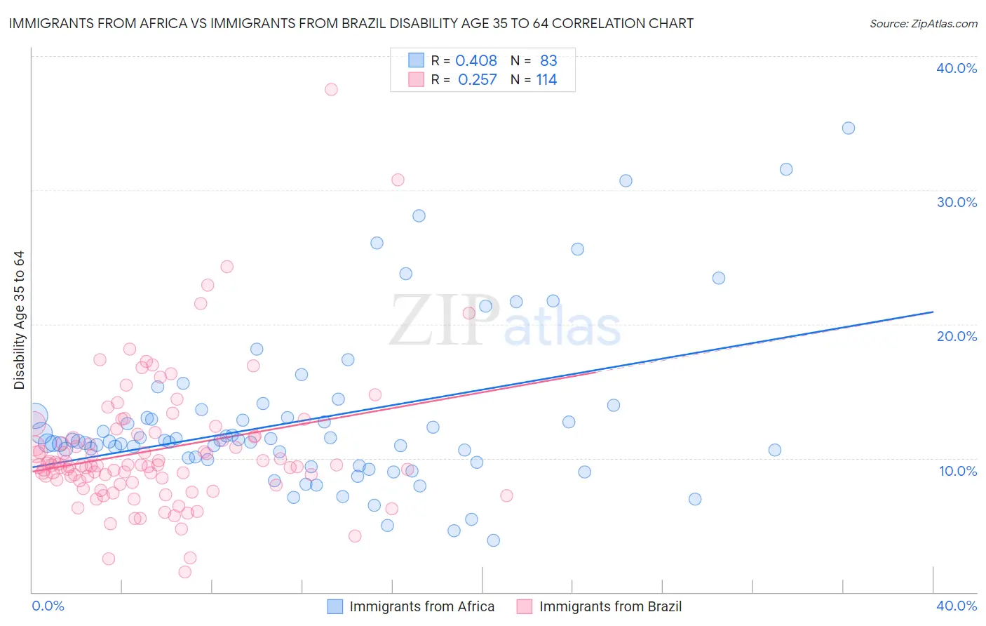 Immigrants from Africa vs Immigrants from Brazil Disability Age 35 to 64