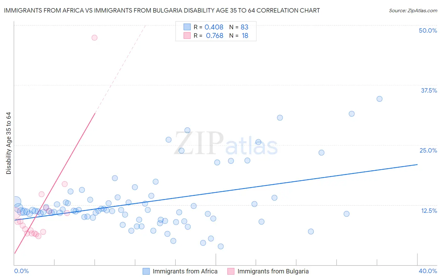 Immigrants from Africa vs Immigrants from Bulgaria Disability Age 35 to 64