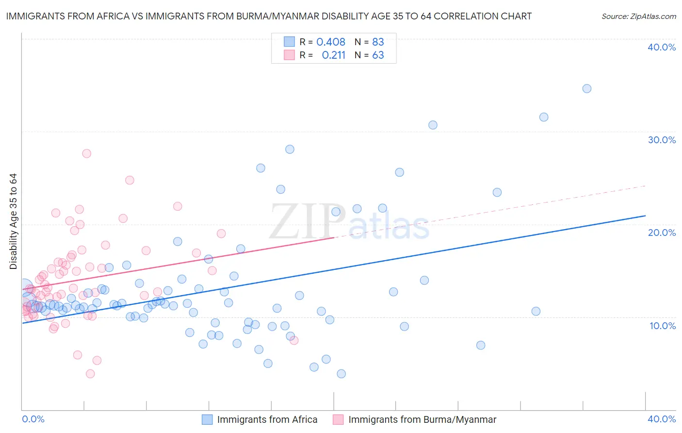 Immigrants from Africa vs Immigrants from Burma/Myanmar Disability Age 35 to 64