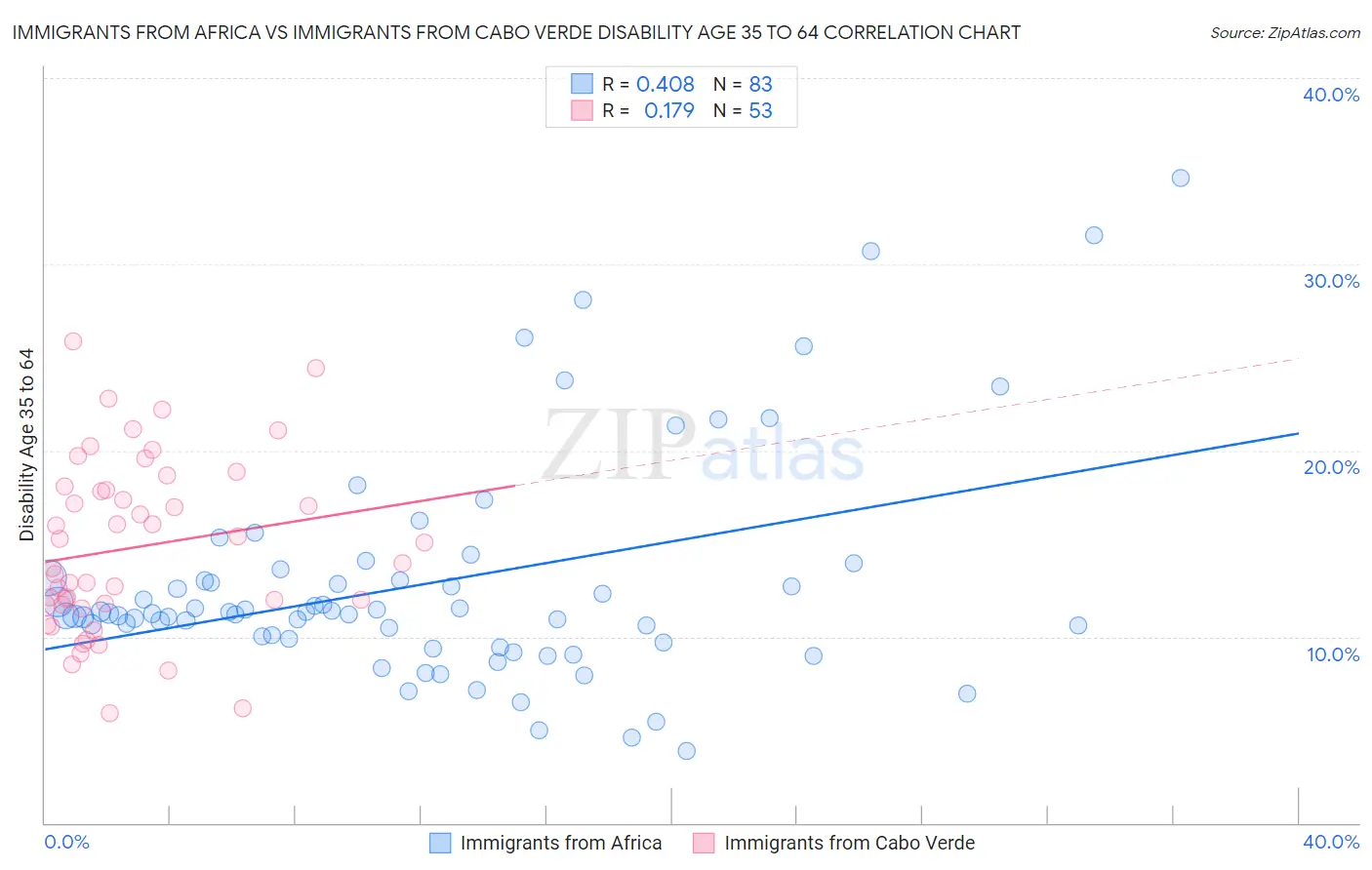 Immigrants from Africa vs Immigrants from Cabo Verde Disability Age 35 to 64