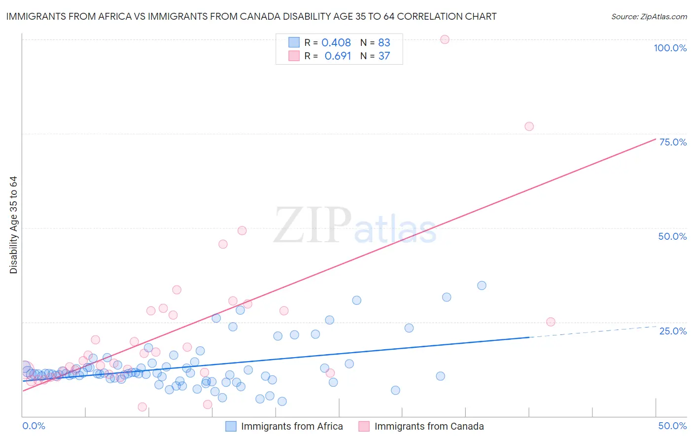 Immigrants from Africa vs Immigrants from Canada Disability Age 35 to 64