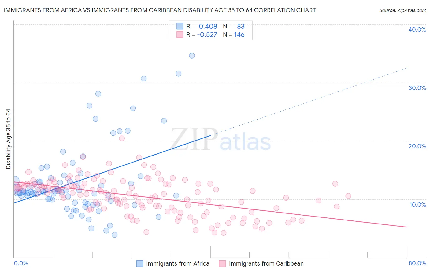 Immigrants from Africa vs Immigrants from Caribbean Disability Age 35 to 64