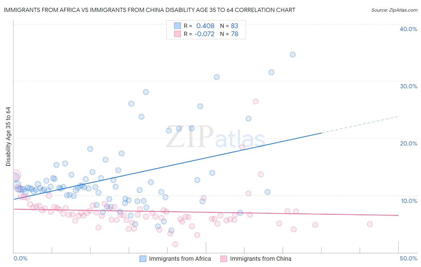 Immigrants from Africa vs Immigrants from China Disability Age 35 to 64