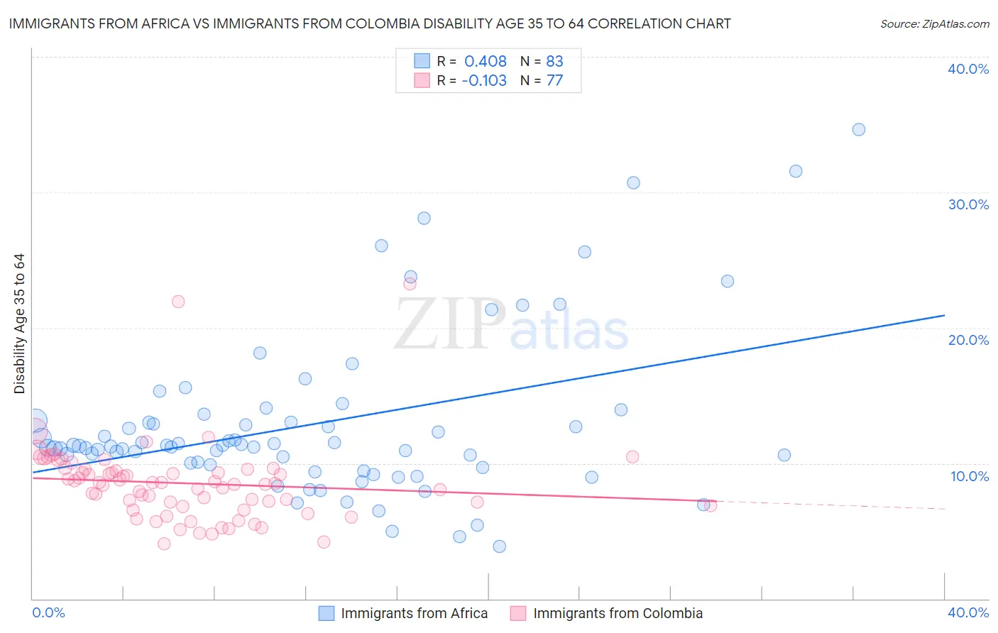 Immigrants from Africa vs Immigrants from Colombia Disability Age 35 to 64