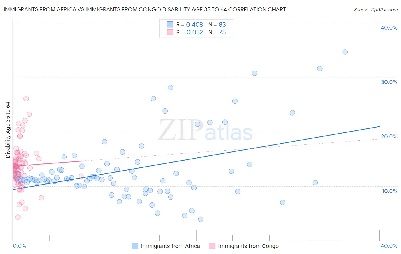 Immigrants from Africa vs Immigrants from Congo Disability Age 35 to 64